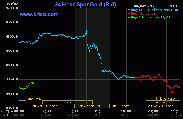 Live 24 hour Gold Chart