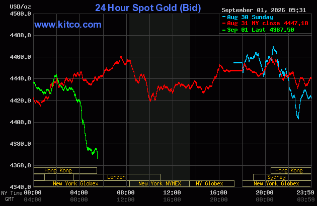Live 24 hour Gold Chart
