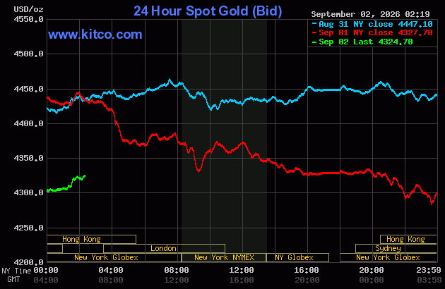 Live 24 hour Gold Chart