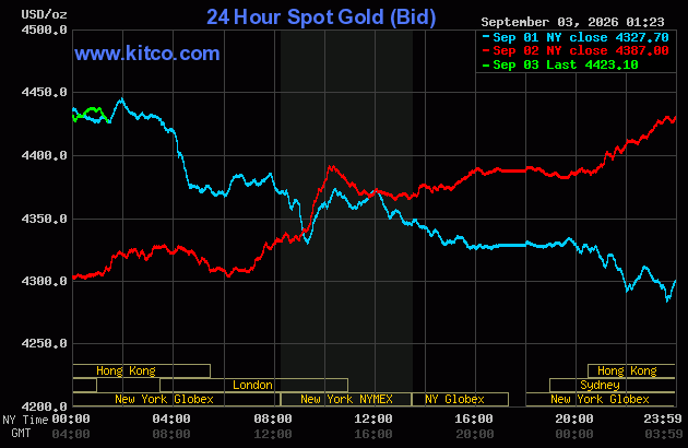 Live 24 hour Gold Chart