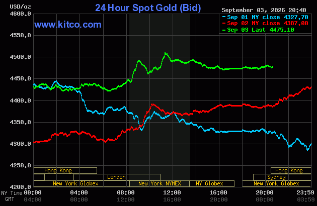 Live 24 hour Gold Chart