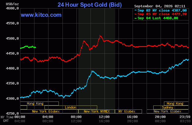 Live 24 hour Gold Chart