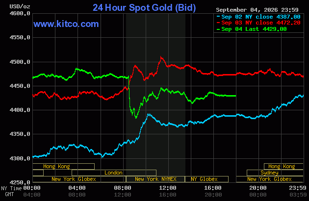 Live 24 hour Gold Chart