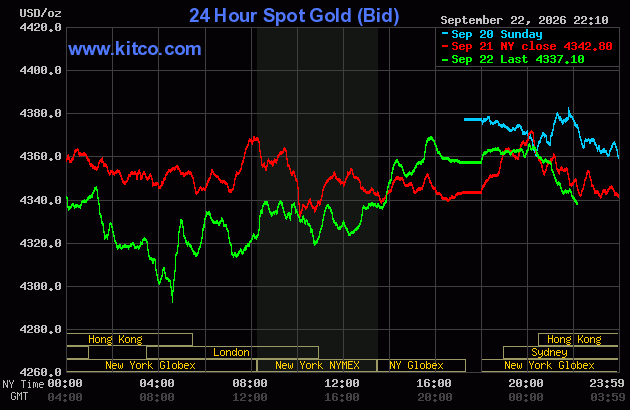 Live 24 hour Gold Chart