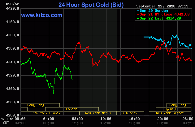 Live 24 hour Gold Chart