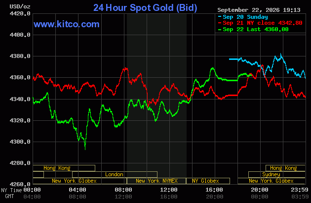Live 24 hour Gold Chart