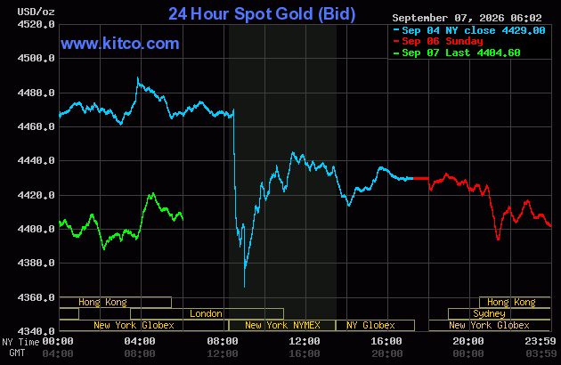 Live 24 hour Gold Chart