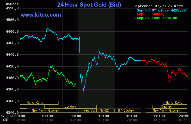 Live 24 hour Gold Chart