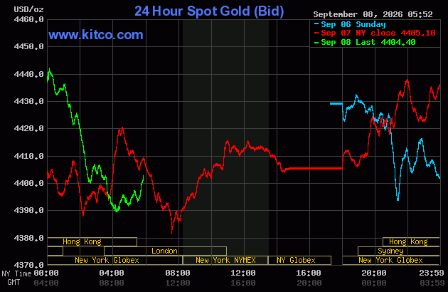 Live 24 hour Gold Chart
