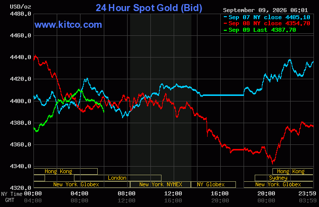 Live 24 hour Gold Chart