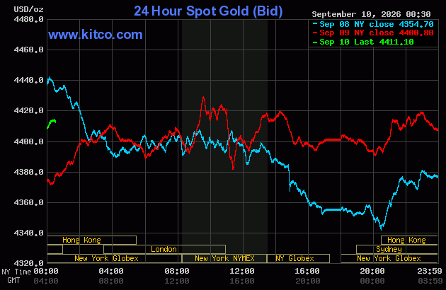 Live 24 hour Gold Chart