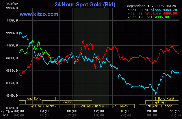 Live 24 hour Gold Chart