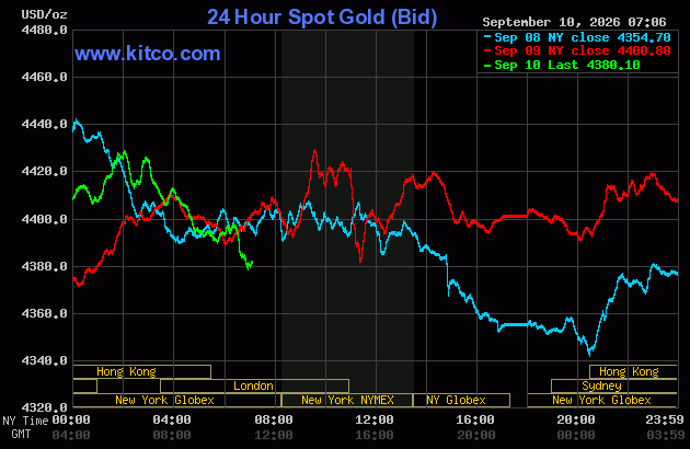 Live 24 hour Gold Chart