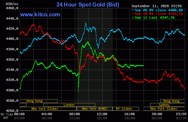Live 24 hour Gold Chart