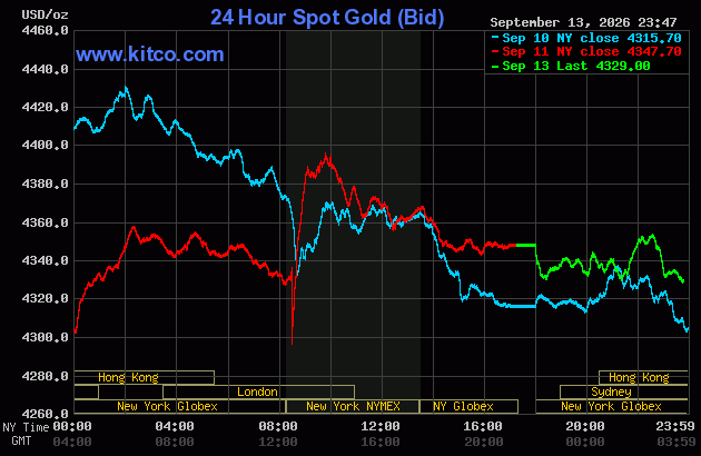 Live 24 hour Gold Chart