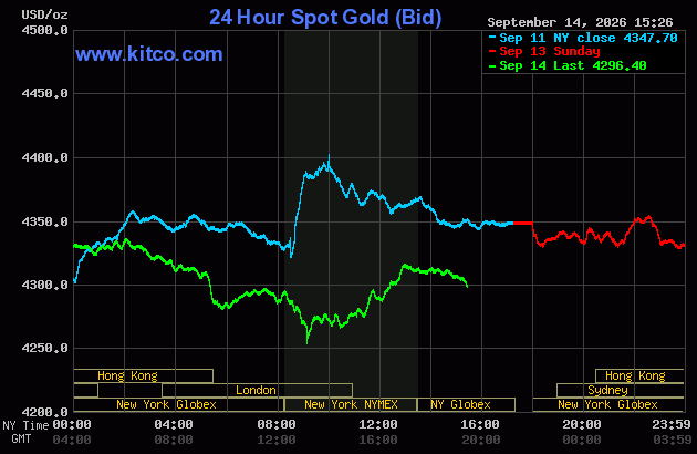 Live 24 hour Gold Chart