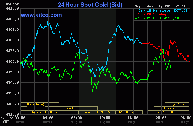 Live 24 hour Gold Chart