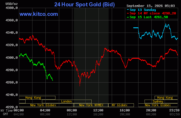 Live 24 hour Gold Chart