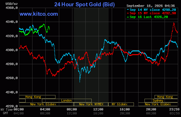 Live 24 hour Gold Chart