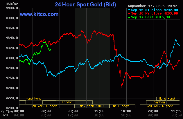 Live 24 hour Gold Chart