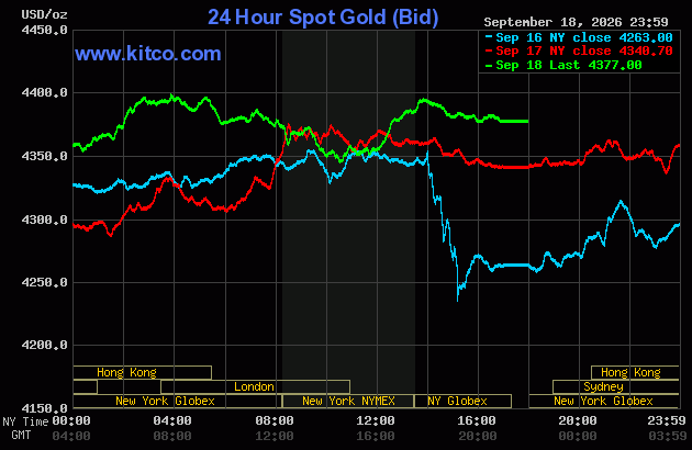 Live 24 hour Gold Chart