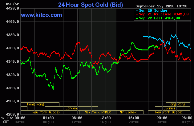 Live 24 hour Gold Chart