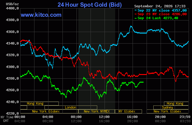 Live 24 hour Gold Chart
