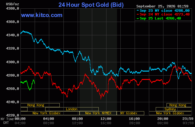 Live 24 hour Gold Chart