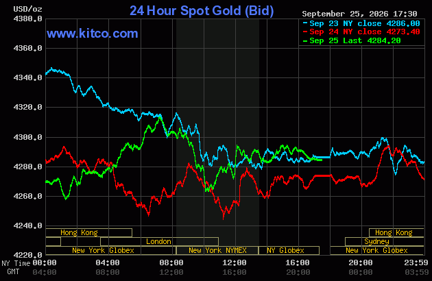 Live 24 hour Gold Chart