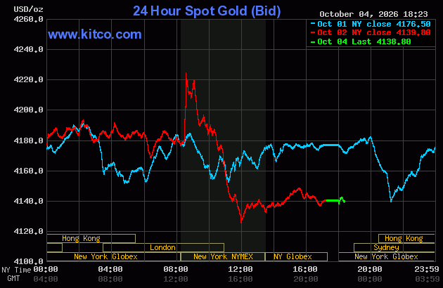 Live 24 hour Gold Chart