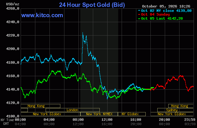 Live 24 hour Gold Chart