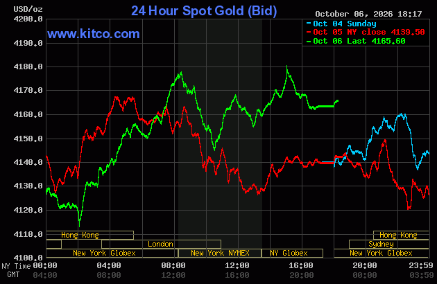 Live 24 hour Gold Chart