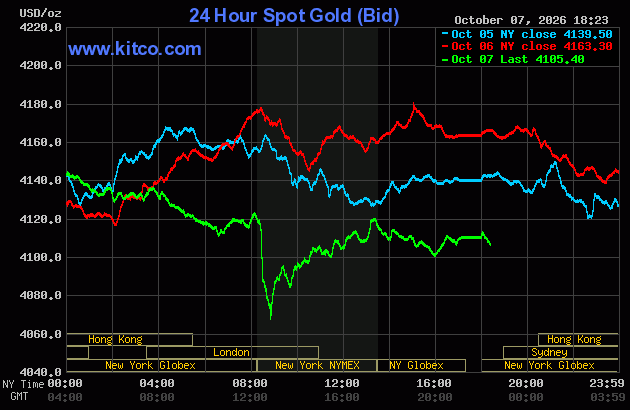 Live 24 hour Gold Chart