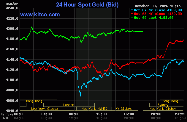Live 24 hour Gold Chart