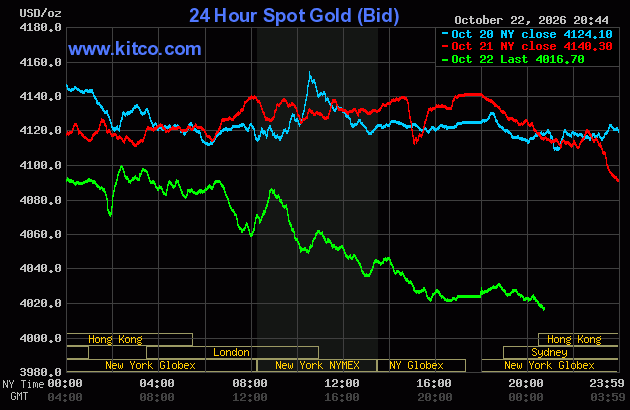 Live 24 hour Gold Chart