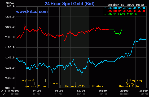 Live 24 hour Gold Chart