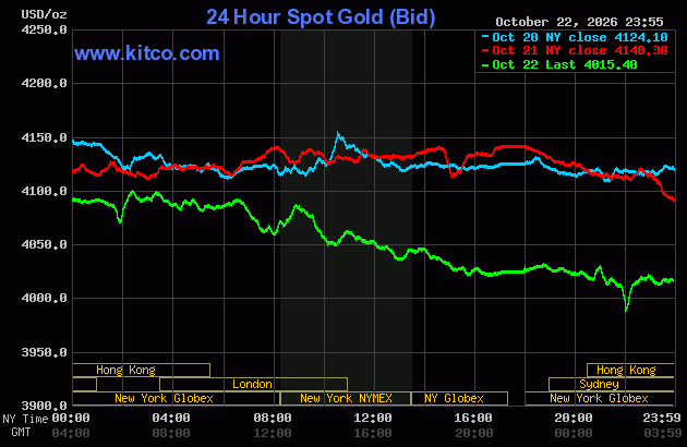 Live 24 hour Gold Chart