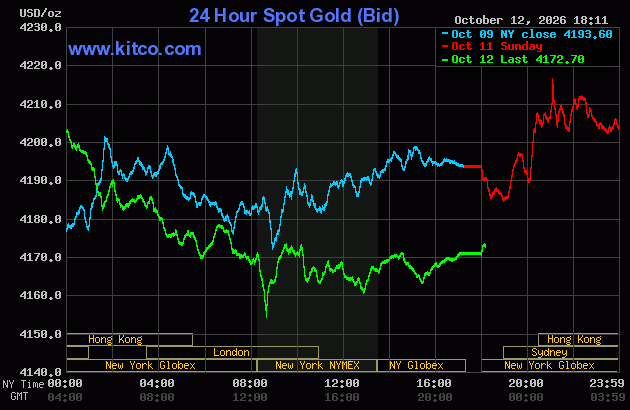 Live 24 hour Gold Chart