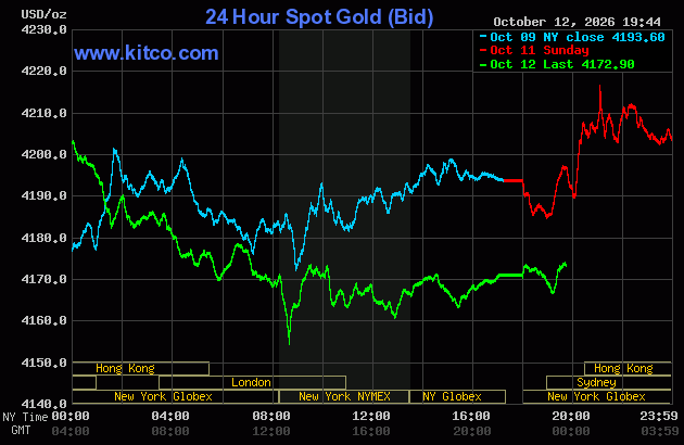 Live 24 hour Gold Chart