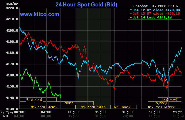 Live 24 hour Gold Chart