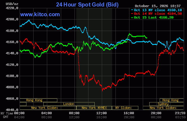 Live 24 hour Gold Chart