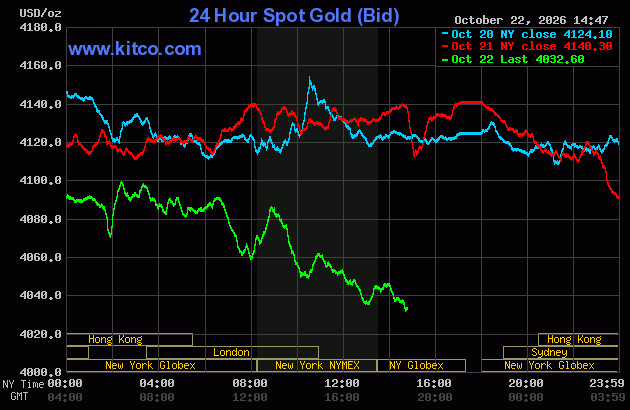 Live 24 hour Gold Chart