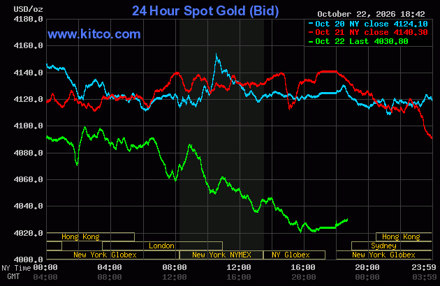 Live 24 hour Gold Chart