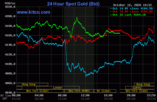 Live 24 hour Gold Chart