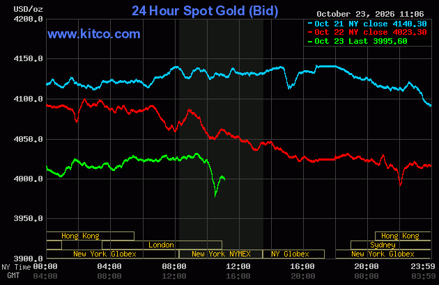 Live 24 hour Gold Chart