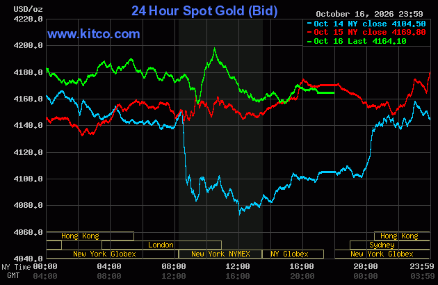 Live 24 hour Gold Chart
