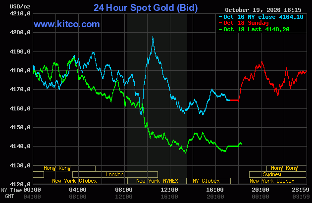 Live 24 hour Gold Chart
