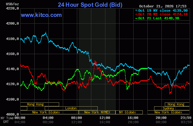Live 24 hour Gold Chart