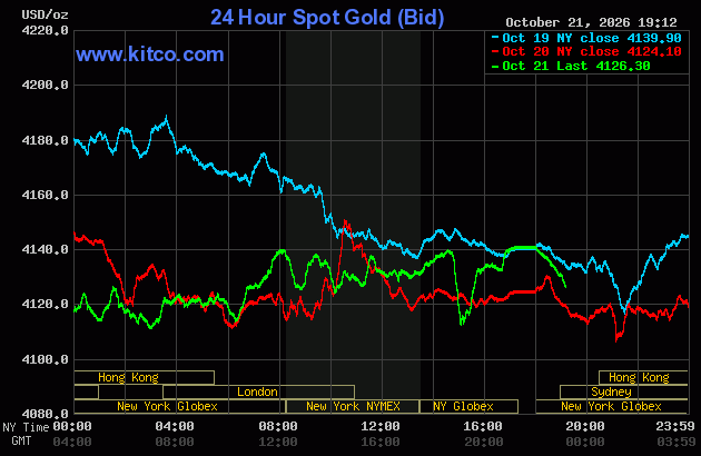 Live 24 hour Gold Chart