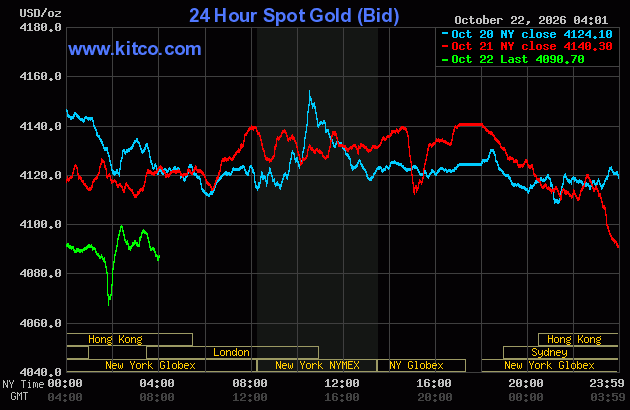 Live 24 hour Gold Chart